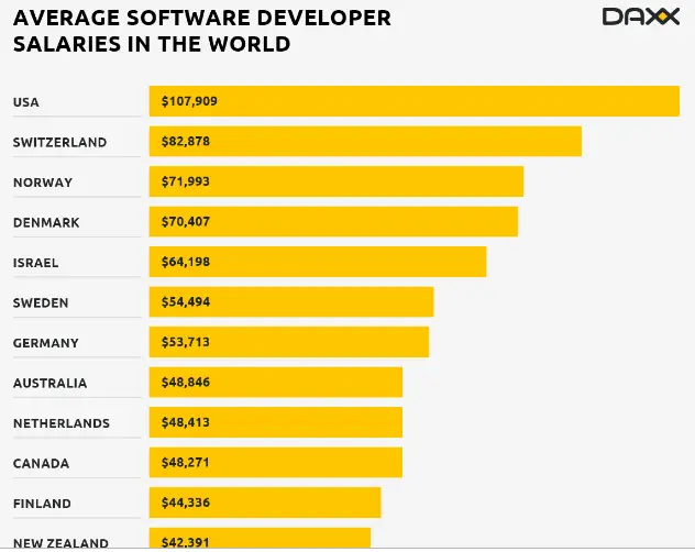 متوسط درآمد یک توسعه دهنده نرم افزار در اروپا